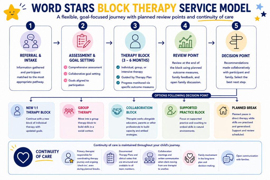 Chart of Word Stars' Block Therapy Model